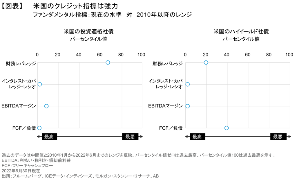 米国のクレジット指標は強力