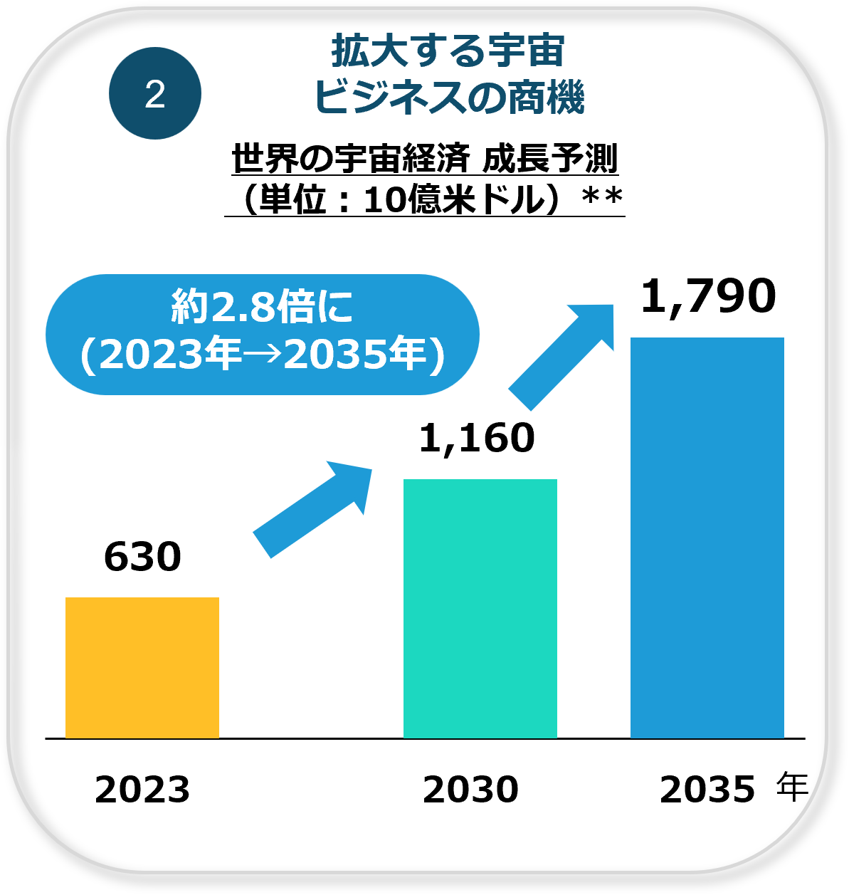 拡大する宇宙ビジネスの商機