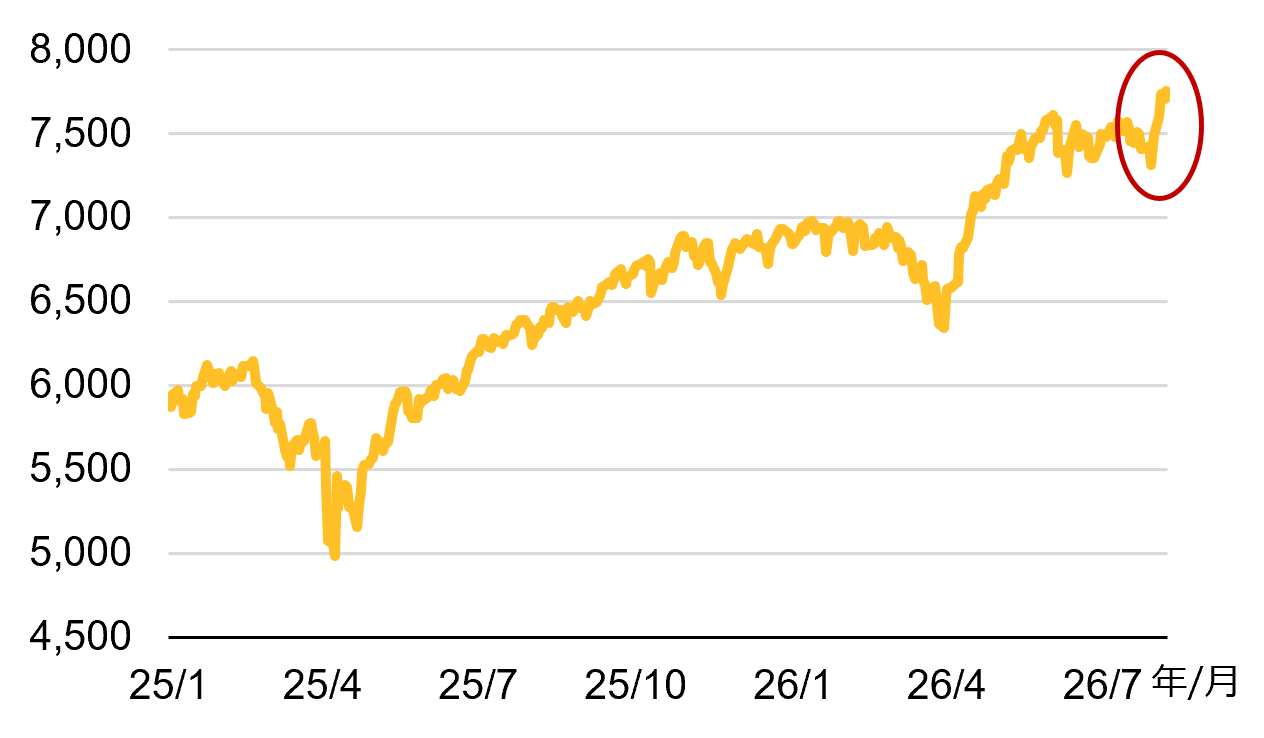 S&P500 株価指数の推移（米ドルベース）