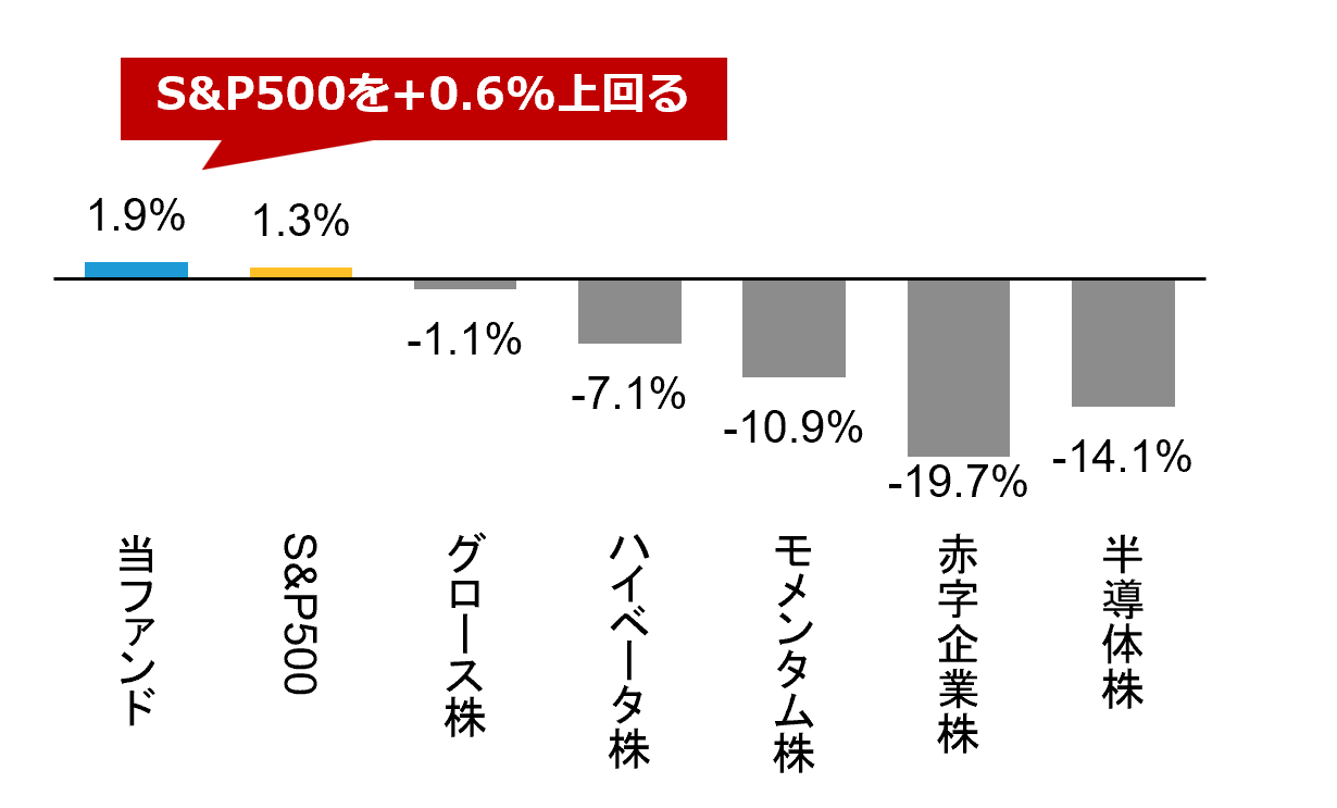 当ファンドおよび主な米国株式指数の騰落率（円ベース）