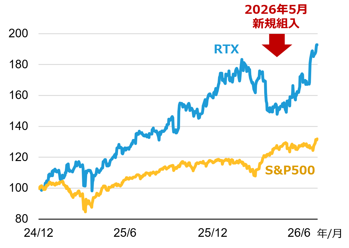 RTXの株価の推移