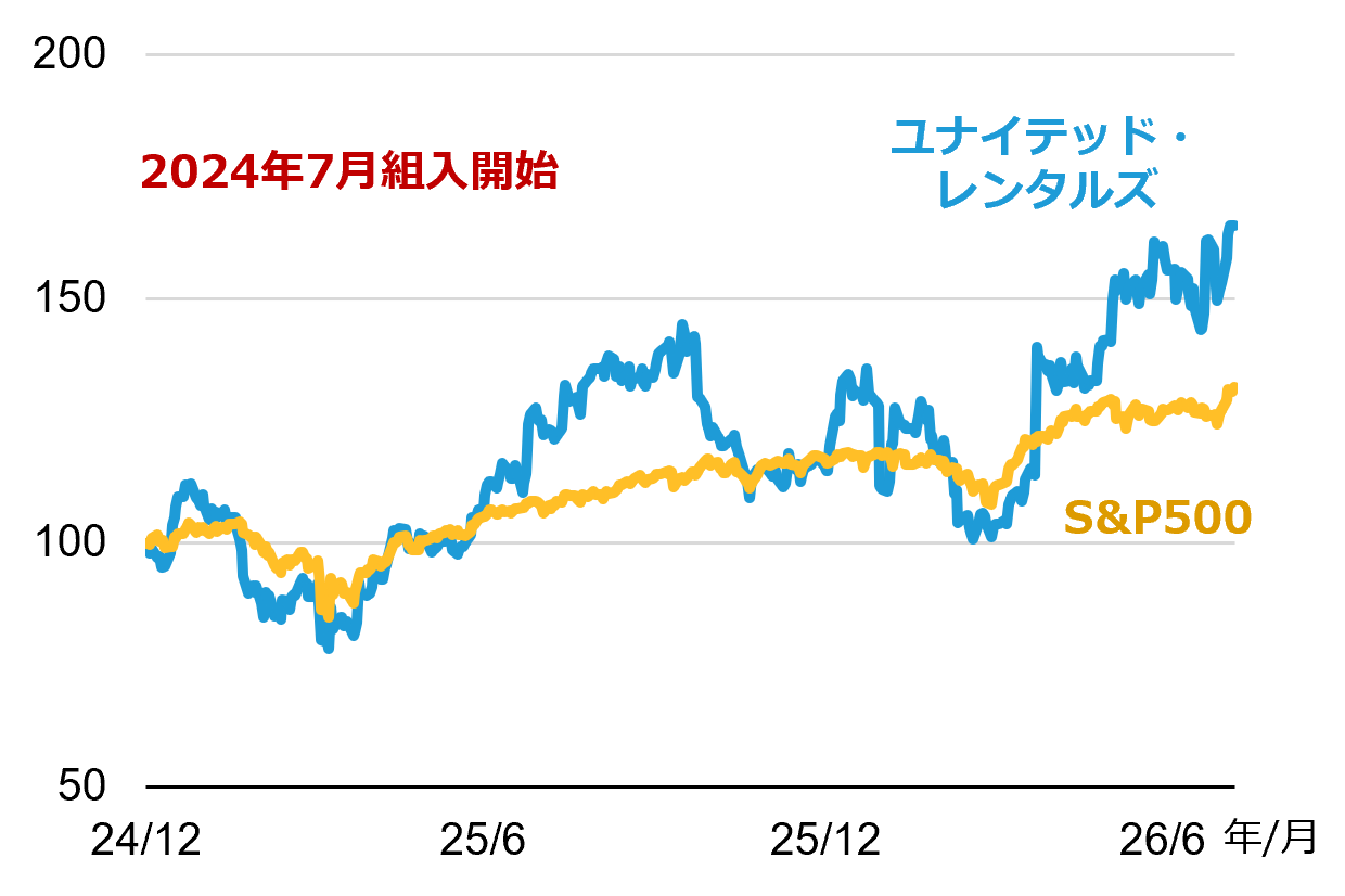 ユナイテッド・レンタルズの株価の推移