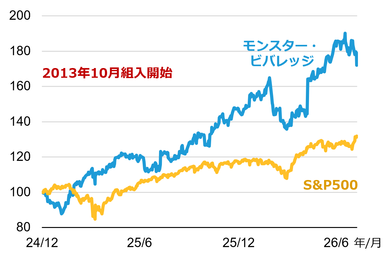 モンスター・ビバレッジの株価の推移