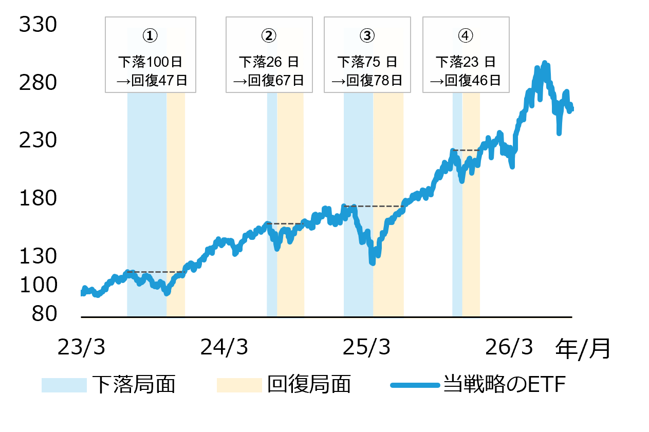 当戦略のETFの上場来リターン推移と下落・回復局面(米ドルベース) *