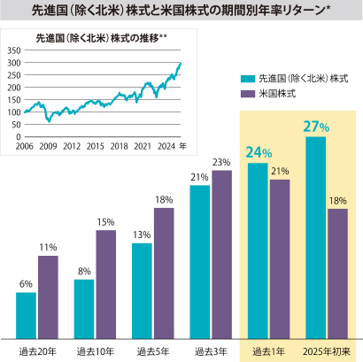 先進国（除く北米）株式と米国株式の期間別年率リターン*