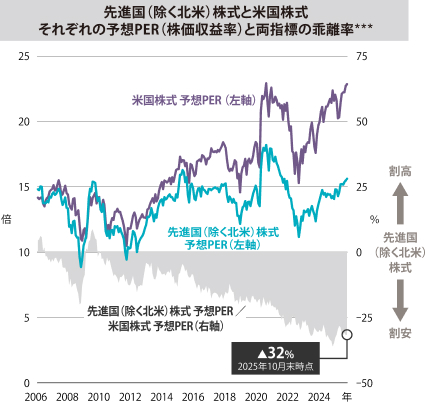 先進国（除く北米）株式と米国株式 それぞれの予想PER（株価収益率）と両指標の乖離率***