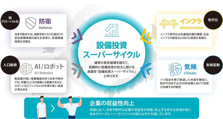 整備投資スーパーサイクル