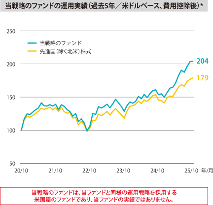 当戦略のファンドの運用実績（過去5年／米ドルベース、費用控除後）*