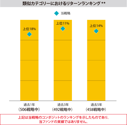 類似カテゴリーにおけるリターンランキング**
