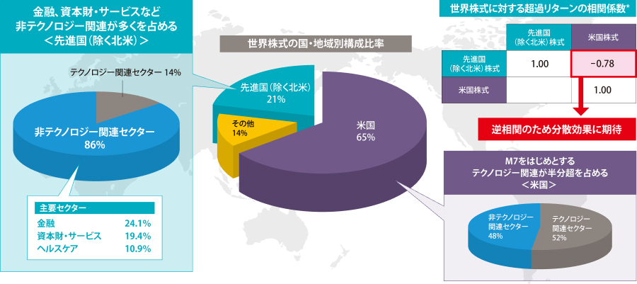 世界株式の国・地域別構成比率