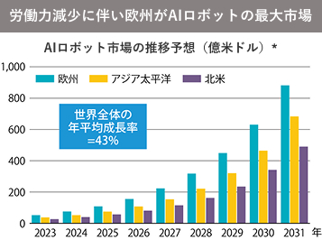 労働力減少に伴い欧州がAIロボットの最大市場