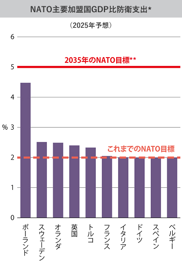 NATO主要亀井国GDP比防衛支出*