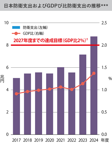 日本防衛支出およびGDP比防衛支出の推移*
