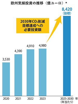 欧州気候投資の*