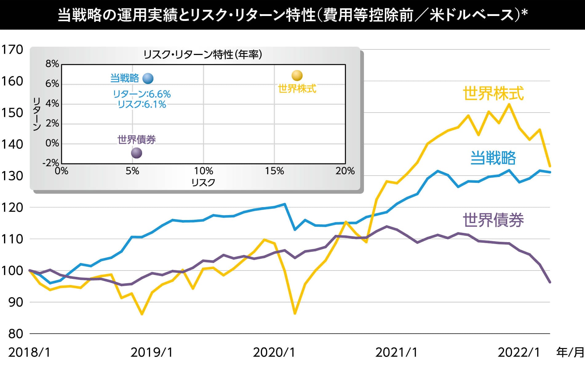 当戦略の運用実績とリスク・リターン特性（費用等控除前／米ドルベース）*