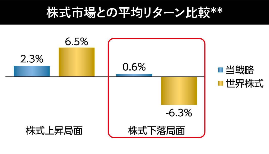 株式市場との平均リターン比較**