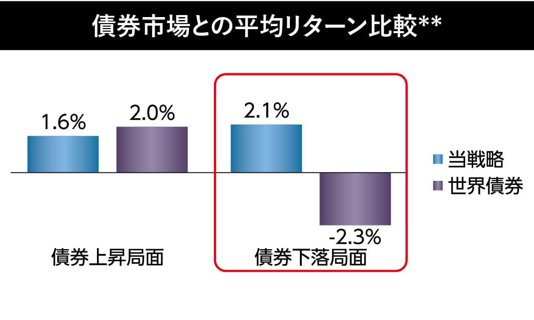 債券市場との平均リターン比較**