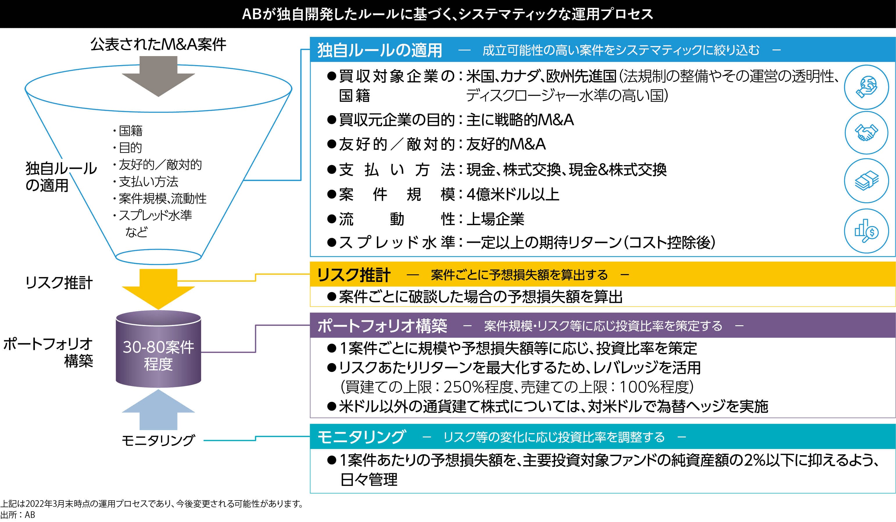 ABが独自開発したルールに基づく、システマティックな運用プロセス。独自ルールの適用　―　成立可能性の高い案件をシステマティックに絞り込む　－◦買収対象企業の：米国、カナダ、欧州先進国（法規制の整備やその運営の透明性、国籍	ディスクロージャー水準の高い国）◦買収元企業の目的：主に戦略的M&A◦友好的／敵対的：友好的M&A◦支払い方法：現金、株式交換、現金&株式交換◦案　件　規　模：4億米ドル以上◦流　動　性：上場企業◦スプレッド水準：一定以上の期待リターン（コスト控除後）リスク推計　―　案件ごとに予想損失額を算出する　－◦案件ごとに破談した場合の予想損失額を算出ポートフォリオ構築　－　案件規模・リスク等に応じ投資比率を策定する　－◦1案件ごとに規模や予想損失額等に応じ、投資比率を策定◦リスクあたりリターンを最大化するため、レバレッジを活用（買建ての上限：250%程度、売建ての上限：100%程度）◦米ドル以外の通貨建て株式については、対米ドルで為替ヘッジを実施モニタリング　－　リスク等の変化に応じ投資比率を調整する　－◦1案件あたりの予想損失額を、主要投資対象ファンドの純資産額の2%以下に抑えるよう、日々管理