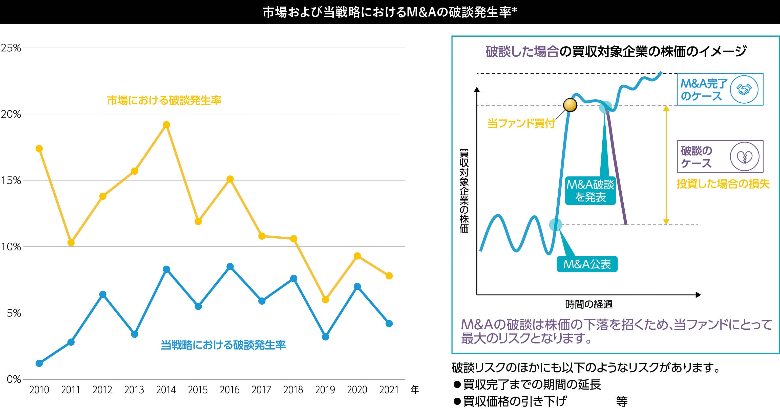 市場および当戦略に置けるM&Aの破談率。M&Aの破談は下部かの下落を招くため、当ファンドにとって最大のリスクになります。破談リスクはほかにも以下のようなリスクがあります。・買収完了の期間の延長・買収価格の引き上げ