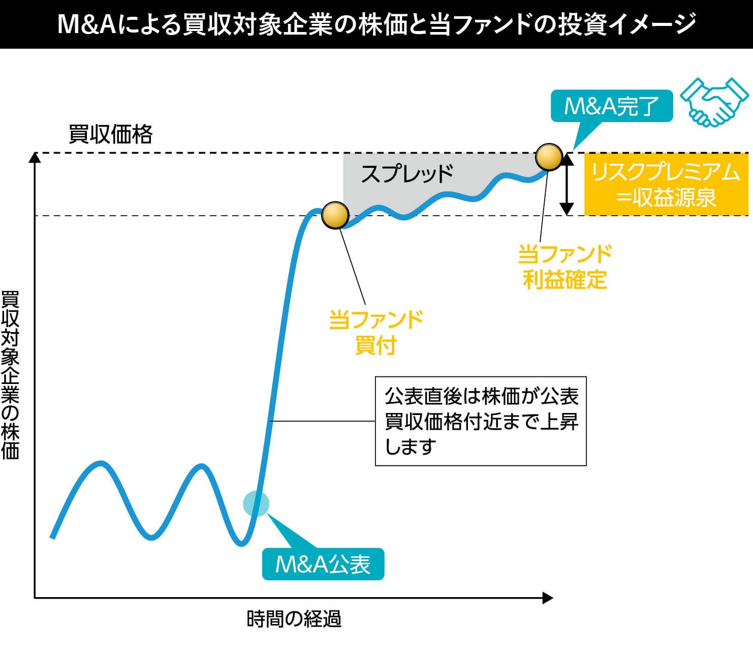 M&Aによる買収対象企業の株価と当ファンドの投資イメージ