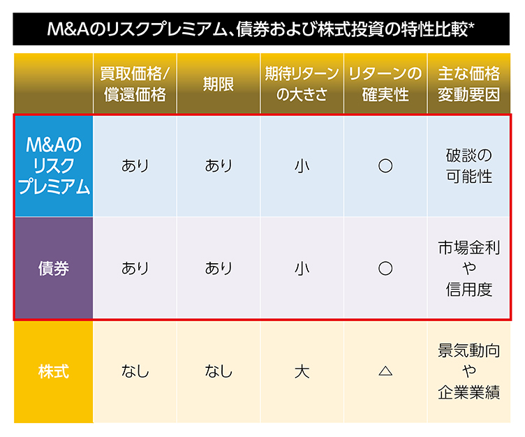 M&Aのリスクプレミアム、債券および株式投資の特性比較*