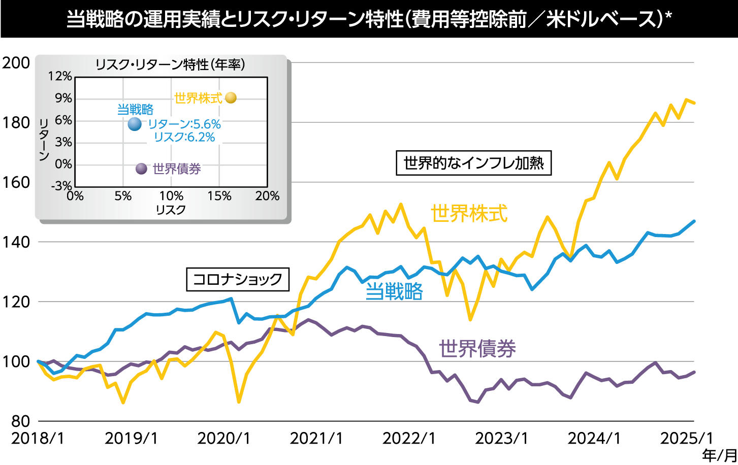 当戦略の運用実績とリスク・リターン特性(費用等控除前/米ドルベース)*