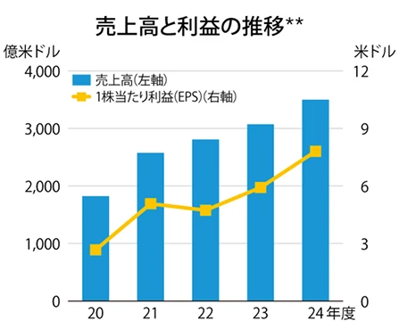 売上高と利益の推移