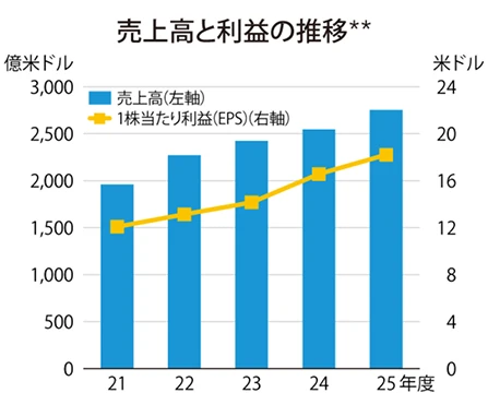 売上高と利益の推移