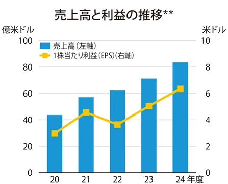 売上高と利益の推移