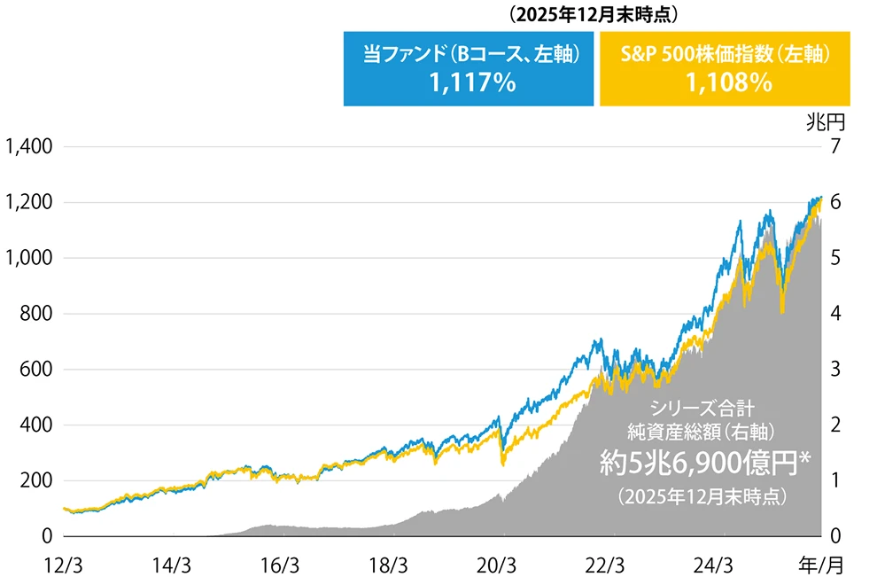 総資産総額のグラフ