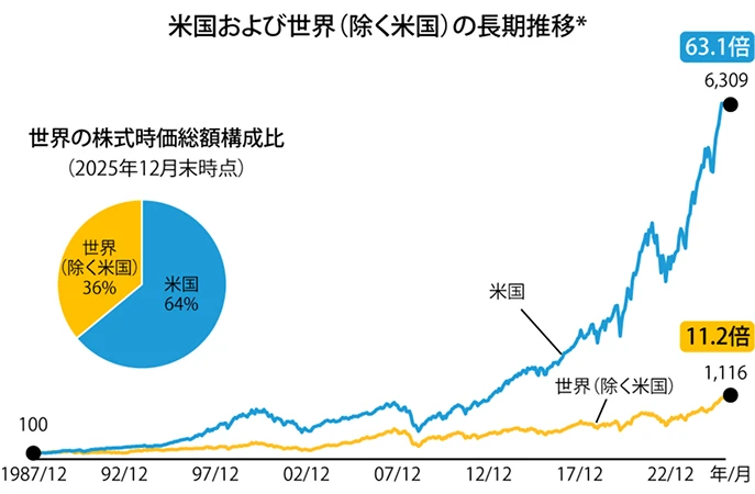 米国および世界（除く米国）の長期推移
