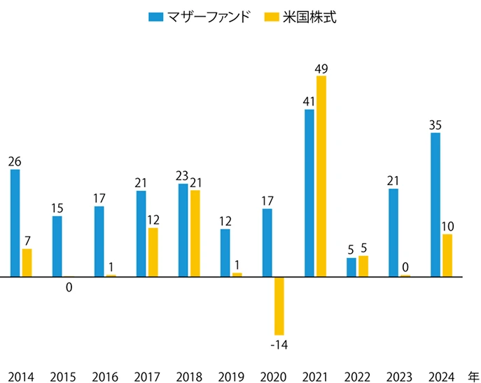 当ファンド1株当たり利益（EPS）成長率のグラフ
