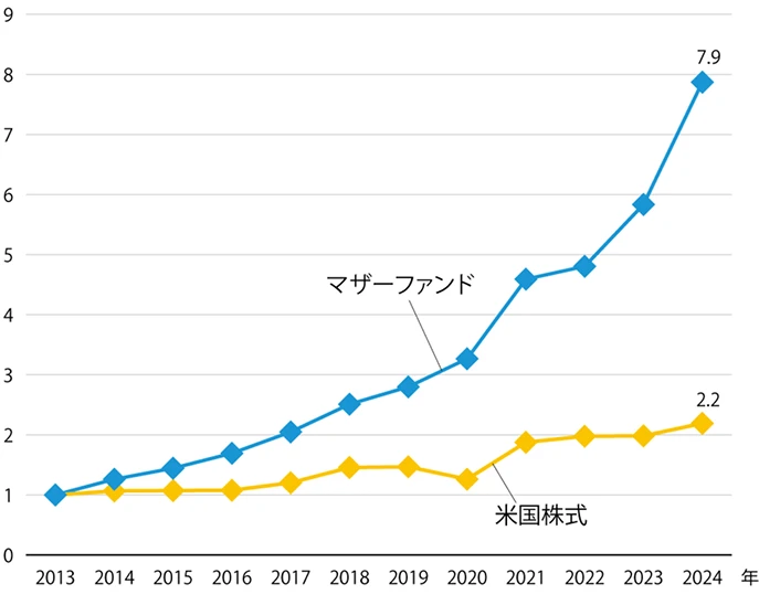 当ファンドの1株当たり利益（EPS）の累積推移のグラフ