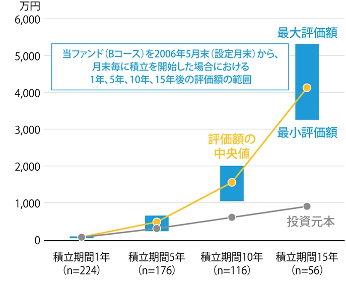 積立期間別の評価額の範囲のグラフ