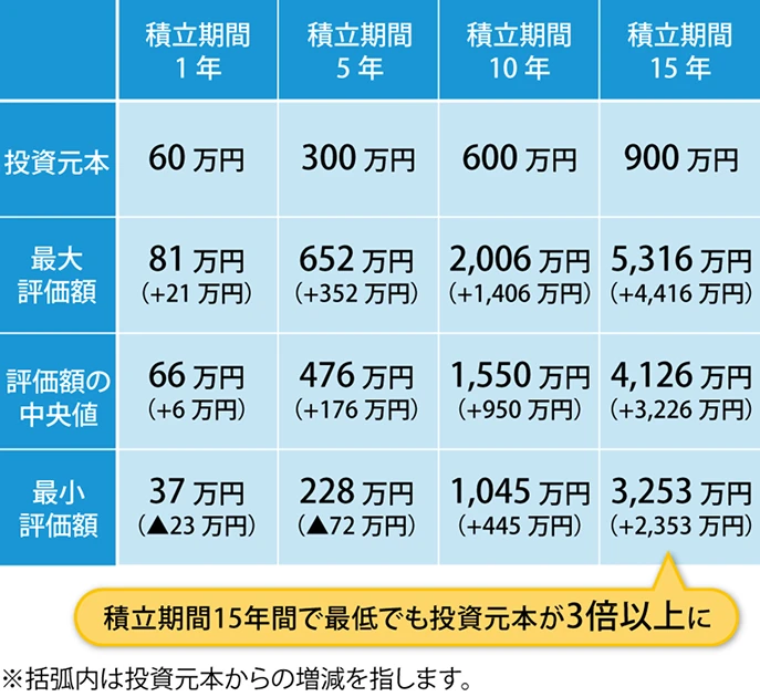 積立期間別の評価額の範囲の表