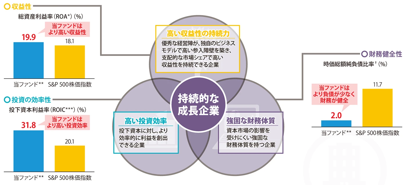 収益性、投資の効率性、財務健全性を重視します