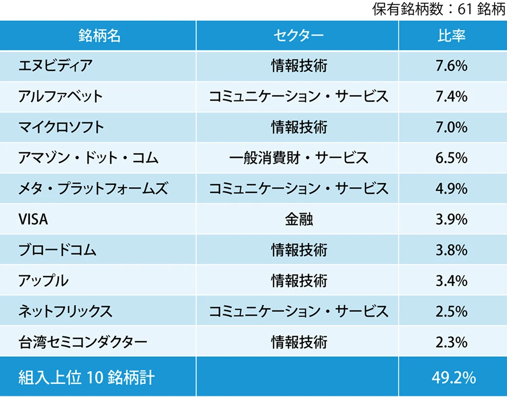 組入上位10銘柄の表